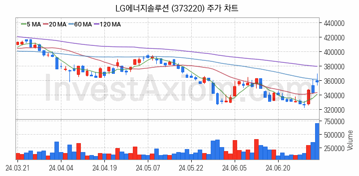 2차전지 생산 관련주 LG에너지솔루션 주식 종목의 분석 시점 기준 최근 일봉 차트