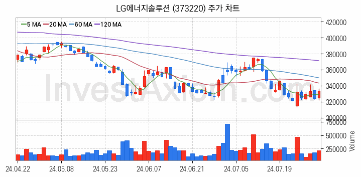 2차전지 생산 관련주 LG에너지솔루션 주식 종목의 분석 시점 기준 최근 일봉 차트