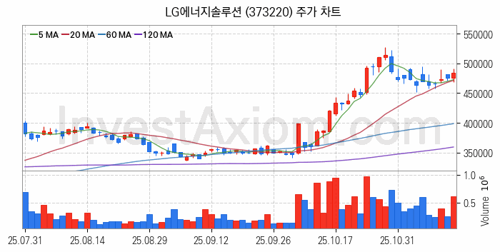 2차전지 생산 관련주 LG에너지솔루션 주식 종목의 분석 시점 기준 최근 일봉 차트
