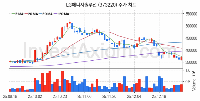 2차전지 생산 관련주 LG에너지솔루션 주식 종목의 분석 시점 기준 최근 일봉 차트
