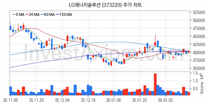 2차전지 생산 관련주 LG에너지솔루션 주식 종목의 분석 시점 기준 최근 일봉 차트