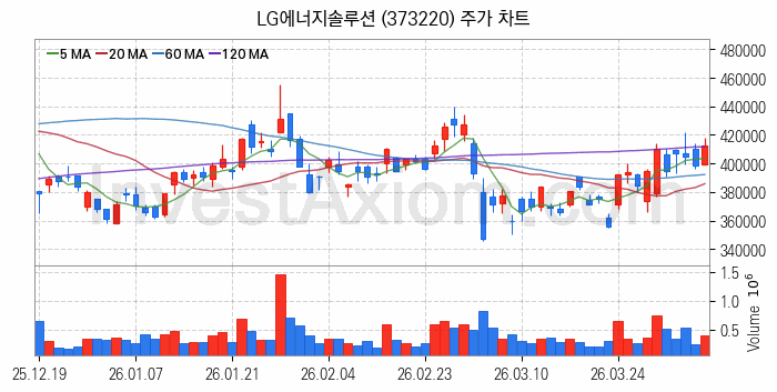 2차전지 생산 관련주 LG에너지솔루션 주식 종목의 분석 시점 기준 최근 일봉 차트