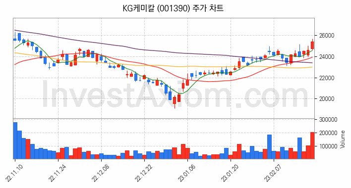 2차전지 소재 부품 관련주 KG케미칼 주식 종목의 분석 시점 기준 최근 일봉 차트