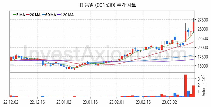 2차전지 소재 부품 관련주 DI동일 주식 종목의 분석 시점 기준 최근 일봉 차트