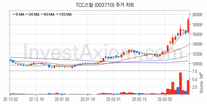 2차전지 소재 부품 관련주 TCC스틸 주식 종목의 분석 시점 기준 최근 일봉 차트