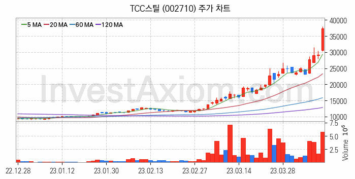 2차전지 소재 부품 관련주 TCC스틸 주식 종목의 분석 시점 기준 최근 일봉 차트