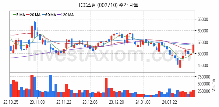 2차전지 소재 부품 관련주 TCC스틸 주식 종목의 분석 시점 기준 최근 일봉 차트