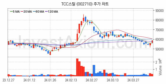 2차전지 소재 부품 관련주 TCC스틸 주식 종목의 분석 시점 기준 최근 일봉 차트