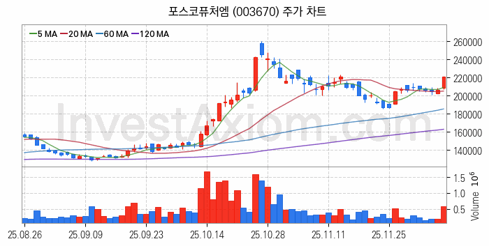 2차전지 소재 부품 관련주 포스코퓨처엠 주식 종목의 분석 시점 기준 최근 일봉 차트