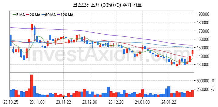 2차전지 소재 부품 관련주 코스모신소재 주식 종목의 분석 시점 기준 최근 일봉 차트