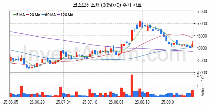 2차전지 소재 부품 관련주 코스모신소재 주식 종목의 분석 시점 기준 최근 일봉 차트
