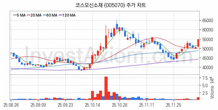 2차전지 소재 부품 관련주 코스모신소재 주식 종목의 분석 시점 기준 최근 일봉 차트