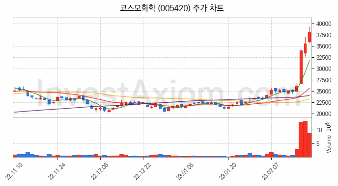 2차전지 소재 부품 관련주 코스모화학 주식 종목의 분석 시점 기준 최근 일봉 차트