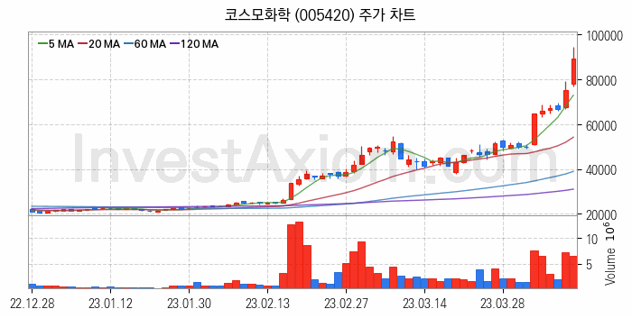 2차전지 소재 부품 관련주 코스모화학 주식 종목의 분석 시점 기준 최근 일봉 차트