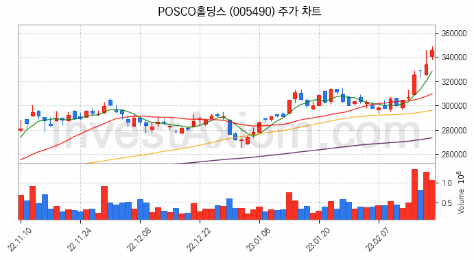 2차전지 소재 부품 관련주 POSCO홀딩스 주식 종목의 분석 시점 기준 최근 일봉 차트