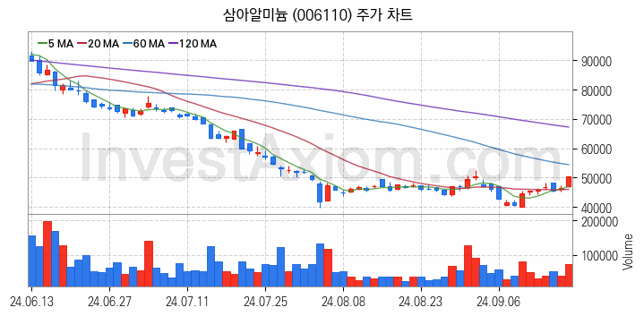 2차전지 소재 부품 관련주 삼아알미늄 주식 종목의 분석 시점 기준 최근 일봉 차트