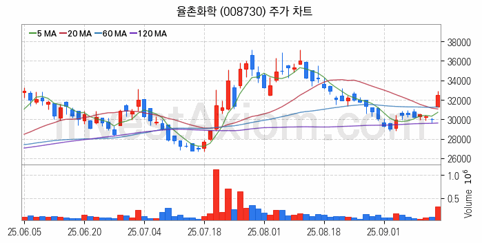 2차전지 소재 부품 관련주 율촌화학 주식 종목의 분석 시점 기준 최근 일봉 차트