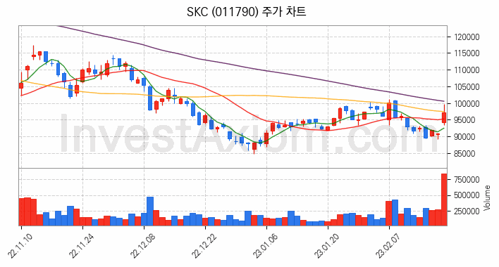 2차전지 소재 부품 관련주 SKC 주식 종목의 분석 시점 기준 최근 일봉 차트