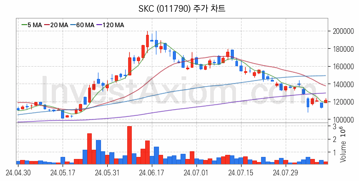 2차전지 소재 부품 관련주 SKC 주식 종목의 분석 시점 기준 최근 일봉 차트