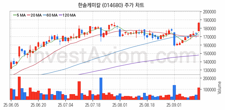 2차전지 소재 부품 관련주 한솔케미칼 주식 종목의 분석 시점 기준 최근 일봉 차트