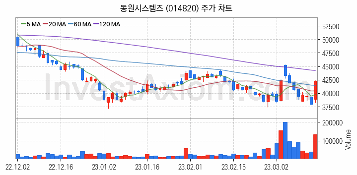 2차전지 소재 부품 관련주 동원시스템즈 주식 종목의 분석 시점 기준 최근 일봉 차트