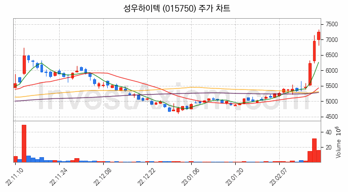 2차전지 소재 부품 관련주 성우하이텍 주식 종목의 분석 시점 기준 최근 일봉 차트