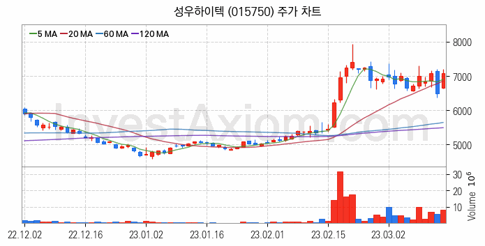 2차전지 소재 부품 관련주 성우하이텍 주식 종목의 분석 시점 기준 최근 일봉 차트