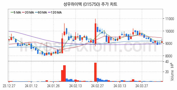 2차전지 소재 부품 관련주 성우하이텍 주식 종목의 분석 시점 기준 최근 일봉 차트