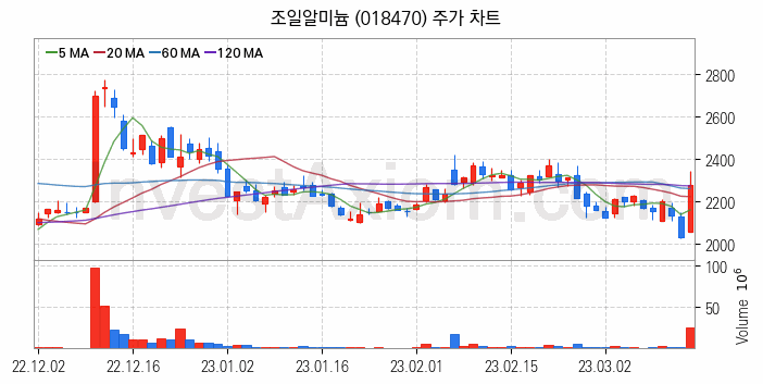 2차전지 소재 부품 관련주 조일알미늄 주식 종목의 분석 시점 기준 최근 일봉 차트