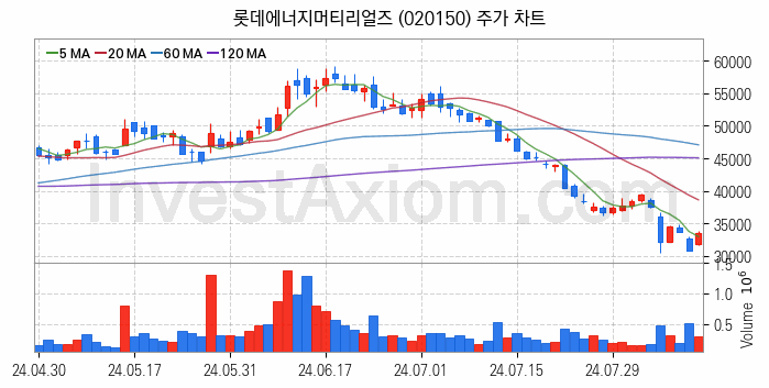 2차전지 소재 부품 관련주 롯데에너지머티리얼즈 주식 종목의 분석 시점 기준 최근 일봉 차트