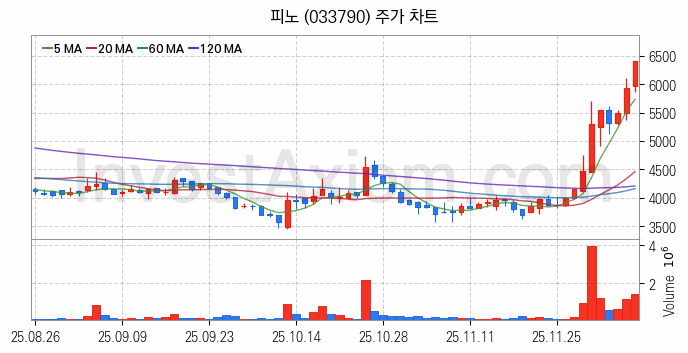 2차전지 소재 부품 관련주 피노 주식 종목의 분석 시점 기준 최근 일봉 차트