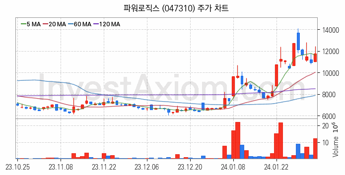 2차전지 소재 부품 관련주 파워로직스 주식 종목의 분석 시점 기준 최근 일봉 차트