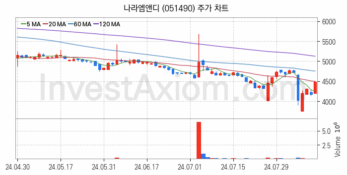 2차전지 소재 부품 관련주 나라엠앤디 주식 종목의 분석 시점 기준 최근 일봉 차트