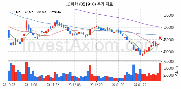 2차전지 소재 부품 관련주 LG화학 주식 종목의 분석 시점 기준 최근 일봉 차트