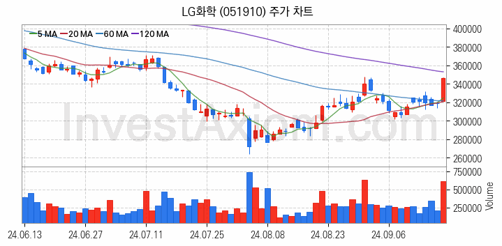 2차전지 소재 부품 관련주 LG화학 주식 종목의 분석 시점 기준 최근 일봉 차트