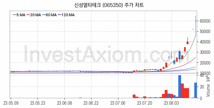 2차전지 소재 부품 관련주 신성델타테크 주식 종목의 분석 시점 기준 최근 일봉 차트