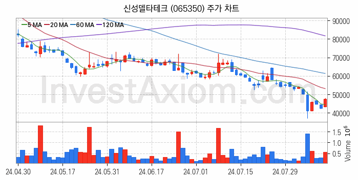 2차전지 소재 부품 관련주 신성델타테크 주식 종목의 분석 시점 기준 최근 일봉 차트