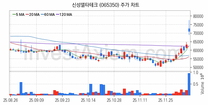 2차전지 소재 부품 관련주 신성델타테크 주식 종목의 분석 시점 기준 최근 일봉 차트