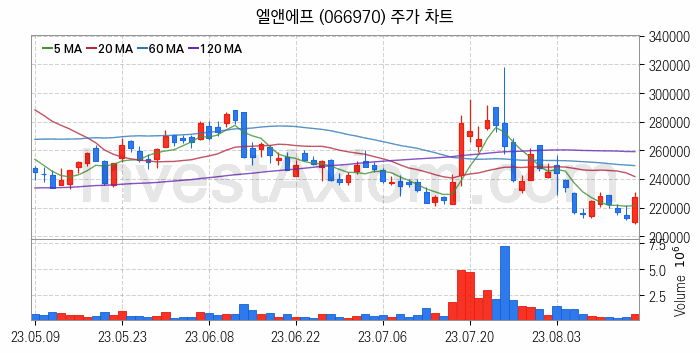 2차전지 소재 부품 관련주 엘앤에프 주식 종목의 분석 시점 기준 최근 일봉 차트