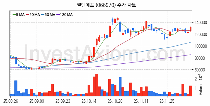 2차전지 소재 부품 관련주 엘앤에프 주식 종목의 분석 시점 기준 최근 일봉 차트