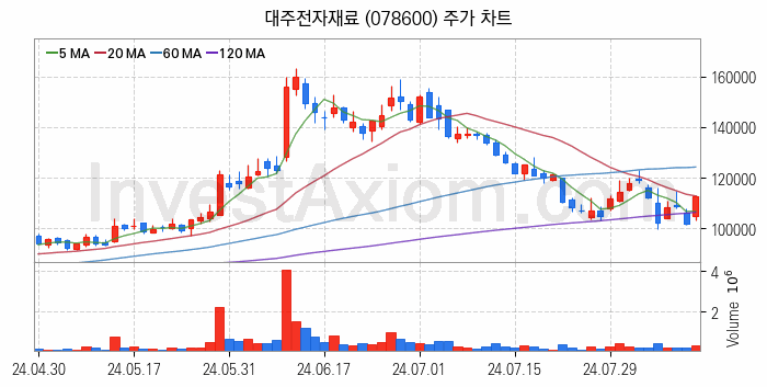 2차전지 소재 부품 관련주 대주전자재료 주식 종목의 분석 시점 기준 최근 일봉 차트