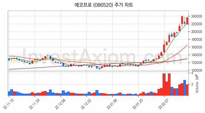 2차전지 소재 부품 관련주 에코프로 주식 종목의 분석 시점 기준 최근 일봉 차트