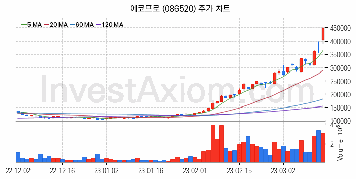 2차전지 소재 부품 관련주 에코프로 주식 종목의 분석 시점 기준 최근 일봉 차트