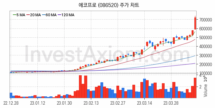 2차전지 소재 부품 관련주 에코프로 주식 종목의 분석 시점 기준 최근 일봉 차트