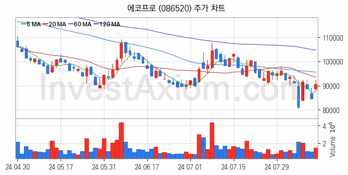 2차전지 소재 부품 관련주 에코프로 주식 종목의 분석 시점 기준 최근 일봉 차트