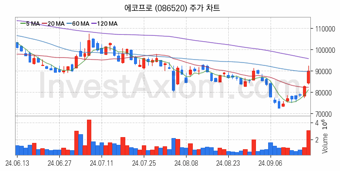 2차전지 소재 부품 관련주 에코프로 주식 종목의 분석 시점 기준 최근 일봉 차트