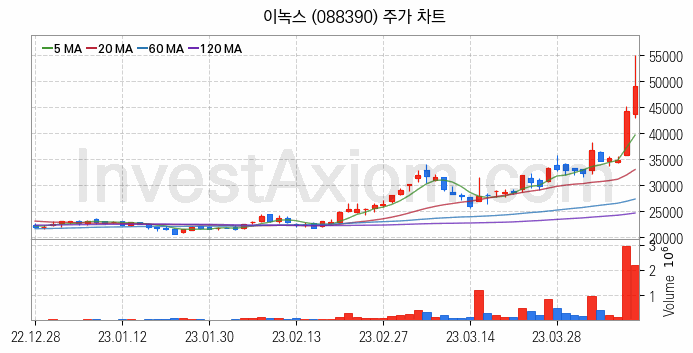 2차전지 소재 부품 관련주 이녹스 주식 종목의 분석 시점 기준 최근 일봉 차트