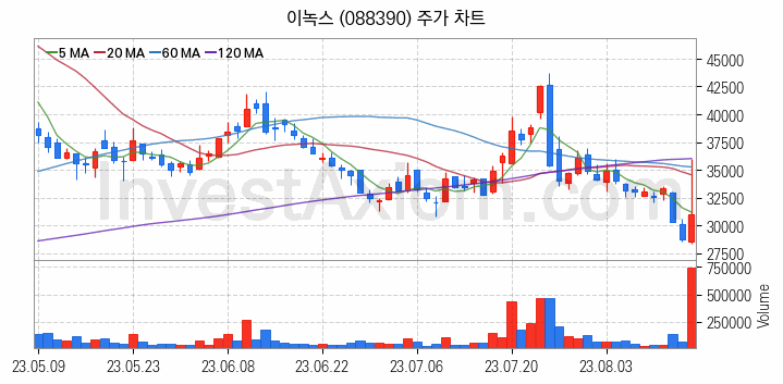 2차전지 소재 부품 관련주 이녹스 주식 종목의 분석 시점 기준 최근 일봉 차트