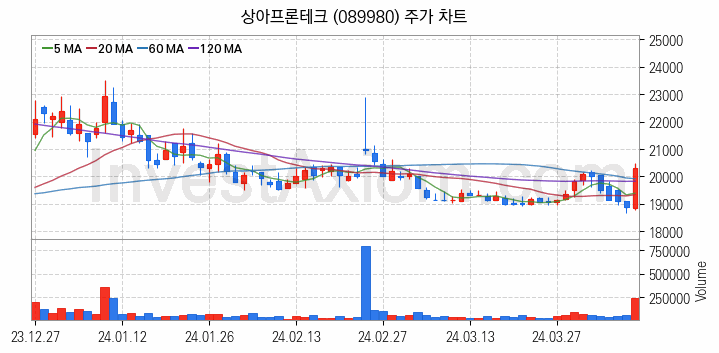 2차전지 소재 부품 관련주 상아프론테크 주식 종목의 분석 시점 기준 최근 일봉 차트