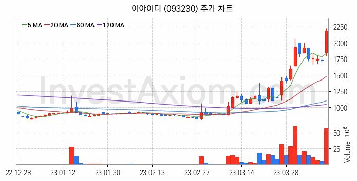 2차전지 소재 부품 관련주 이아이디 주식 종목의 분석 시점 기준 최근 일봉 차트